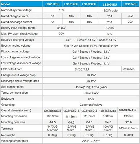 25W Off-grid Solar Kits, 5A charge controller with SAE connector by ACOPOWER